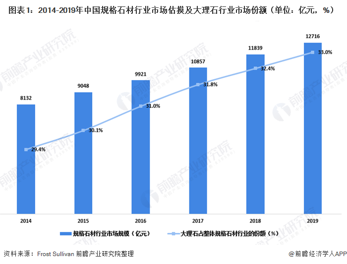 图表1:2014-2019年中国规格石材行业市场估摸及大理石行业市场份额(单位：亿元，%)
