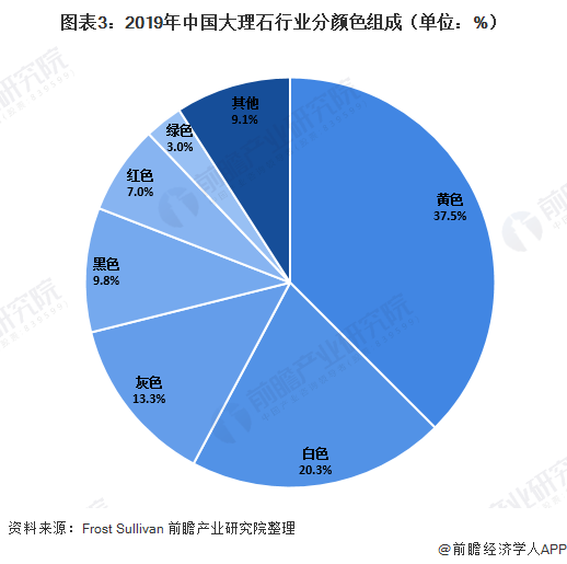 图表3:2019年中国大理石行业分颜色组成(单位：%)
