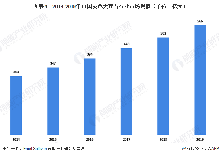 图表4:2014-2019年中国灰色大理石行业市场规模(单位：亿元)
