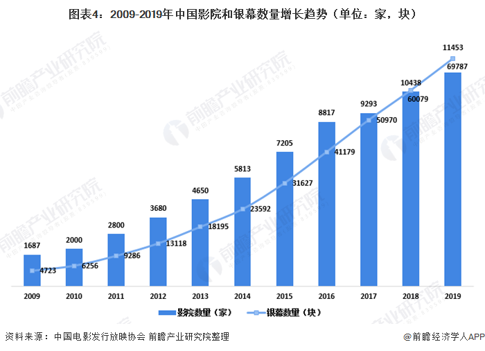 图表4:2009-2019年中国影院和银幕数量增长趋势(单位：家，块)