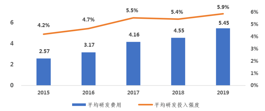 2015-2019年百强企业研发费用(亿元)和投入强度