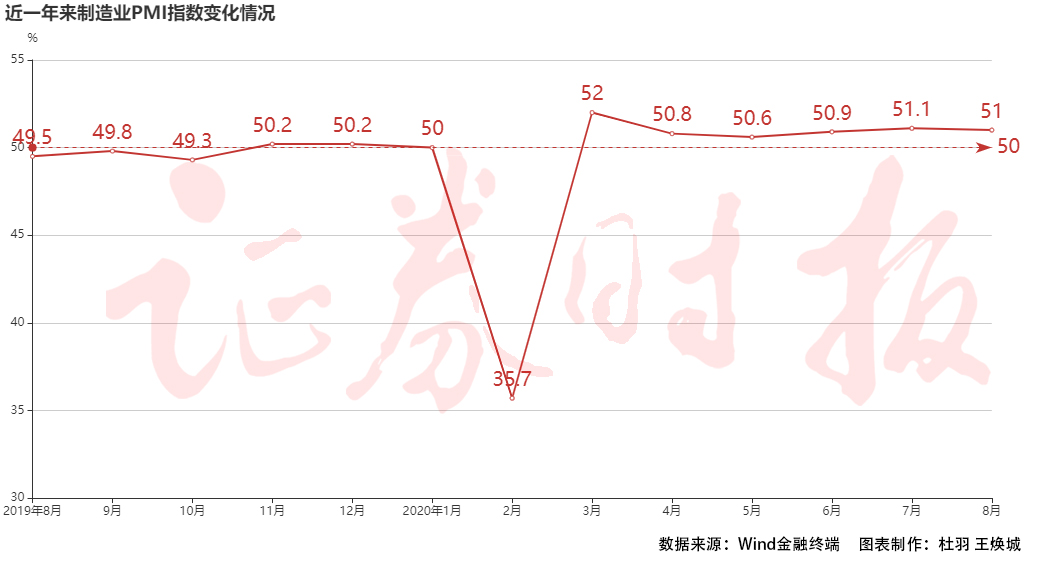 近一年来制造业PMI指数变化情况 