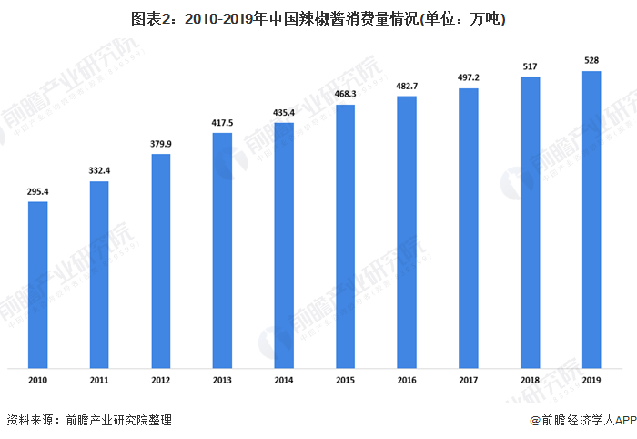 图表2:2010-2019年中国辣椒酱消费量情况(单位：万吨)