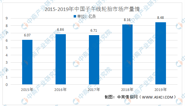 2020年中国轮胎行业市场规模及发展趋势预测分析