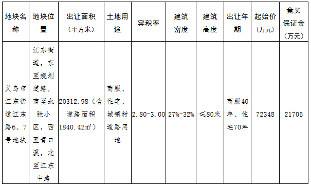 天阳8.63亿元竞得义乌一宗商住用地 