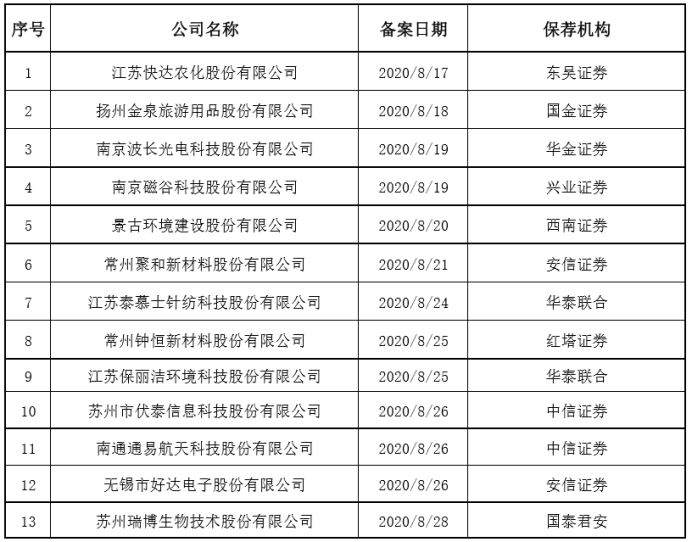 8月17日-30日 江苏辖区共有13家企业辅导