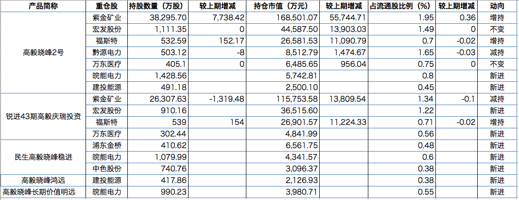 百億私募二季度調倉路徑馮柳新進34股淡水泉增持農業股