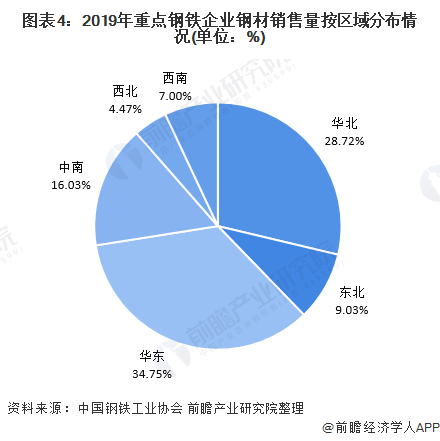 图表4:2019年重点钢铁企业钢材销售量按区域分布情况(单位：%)