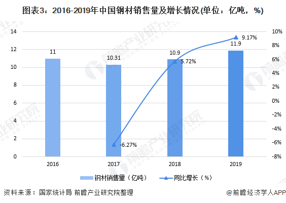 图表3:2016-2019年中国钢材销售量及增长情况(单位：亿吨，%)