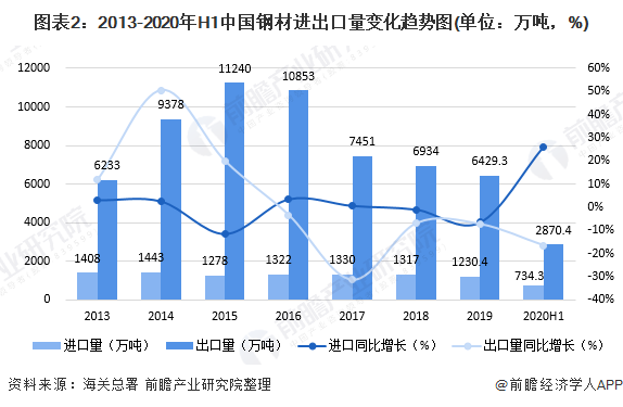 图表2:2013-2020年H1中国钢材进出口量变化趋势图(单位：万吨，%)