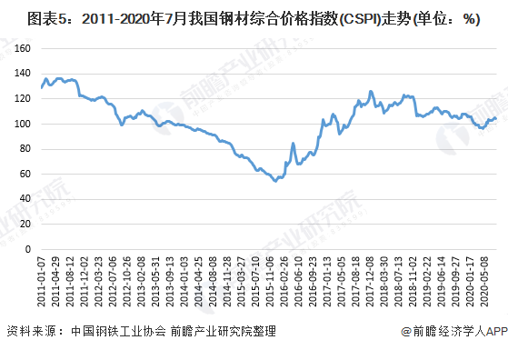 图表5:2011-2020年7月我国钢材综合价格指数(CSPI)走势(单位：%)