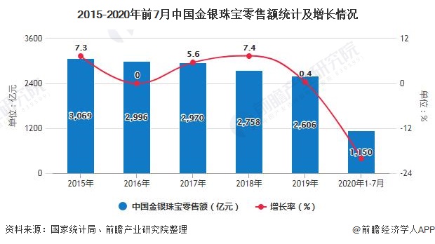 2015-2020年前7月中国金银珠宝零售额统计及增长情况