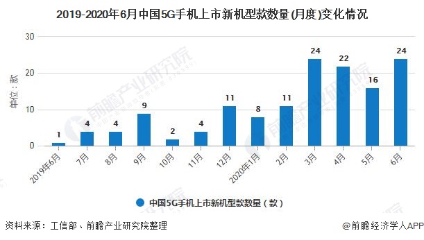 2019-2020年6月中国5G手机上市新机型款数量(月度)变化情况