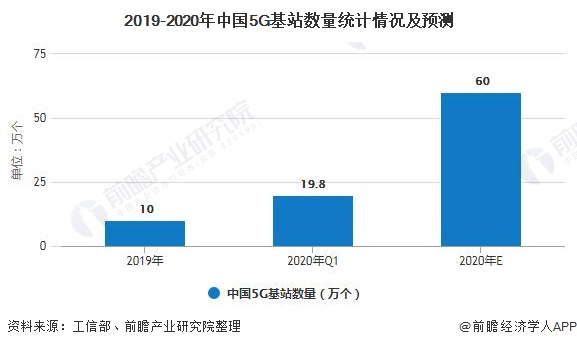 2019-2020年中国5G基站数量统计情况及预测
