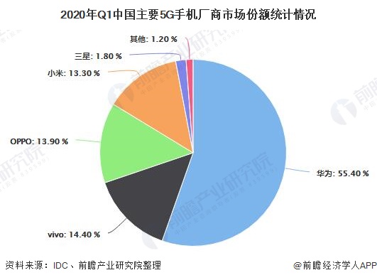 2020年Q1中国主要5G手机厂商市场份额统计情况