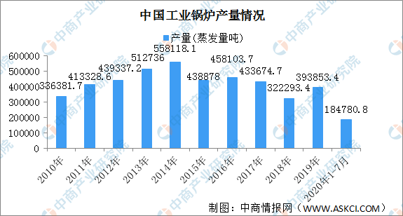 2020年1-7月中国工业锅炉产量情况分析：产量同比减少24.8%（图）