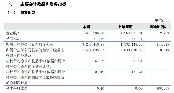 天源股份2020年上半年亏损324 54万亏损增长其他收益减少 天源股份 872811 股吧 东方财富网股吧