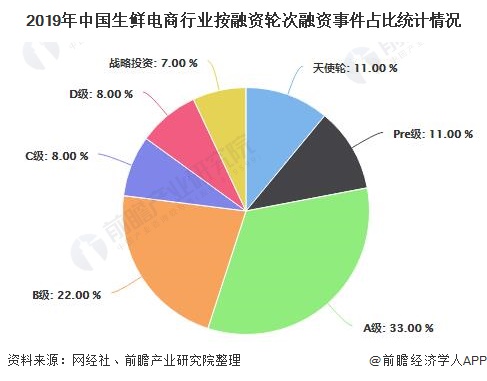 2019年中国生鲜电商行业按融资轮次融资事件占比统计情况