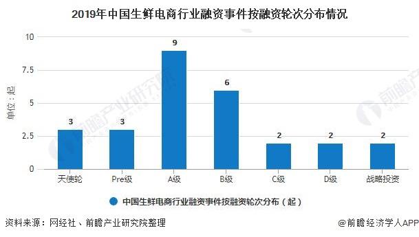 2019年中国生鲜电商行业融资事件按融资轮次分布情况