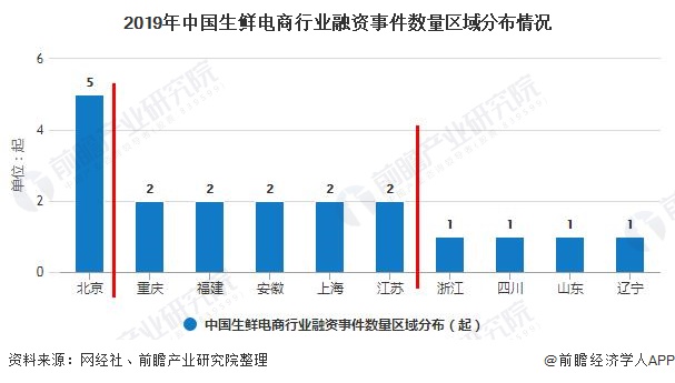 2019年中国生鲜电商行业融资事件数量区域分布情况