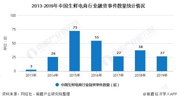 2013-2019年中国生鲜电商行业融资事件数量统计情况