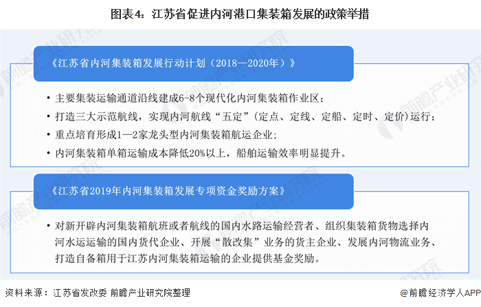 图表4:江苏省促进内河港口集装箱发展的政策举措