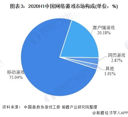 图表3:2020H1中国网络游戏市场构成(单位：%)