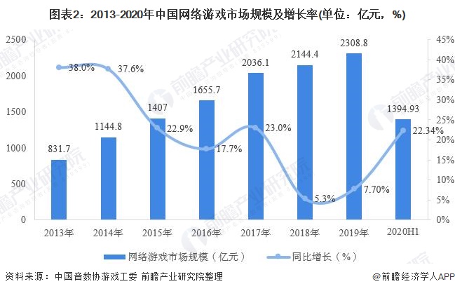 图表2:2013-2020年中国网络游戏市场规模及增长率(单位：亿元，%)
