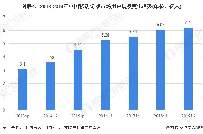 图表4:2013-2019年中国移动游戏市场用户规模变化趋势(单位：亿人)