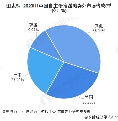 图表5:2020H1中国自主研发游戏海外市场构成(单位：%)
