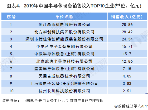 图表4:2019年中国半导体设备销售收入TOP10企业(单位：亿元)