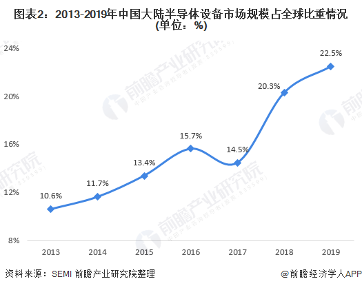 图表2:2013-2019年中国大陆半导体设备市场规模占全球比重情况(单位：%)