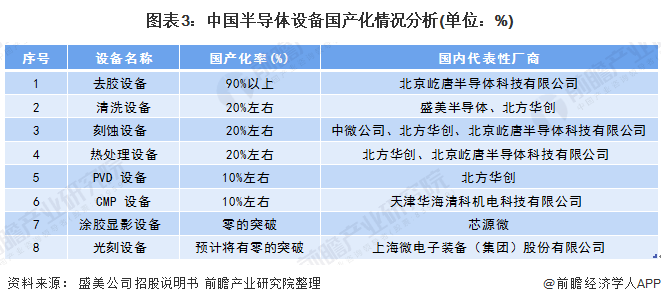 图表3:中国半导体设备国产化情况分析(单位：%)