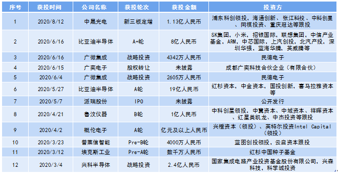图表5:2020年以来中国半导体设备行业投融资事件汇总
