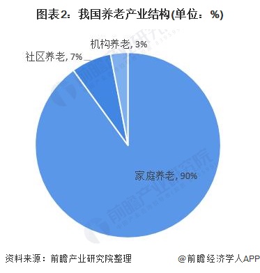 图表2:我国养老产业结构(单位：%)
