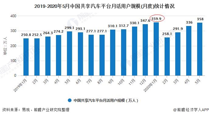 2019-2020年5月中国共享汽车平台月活用户规模(月度)统计情况