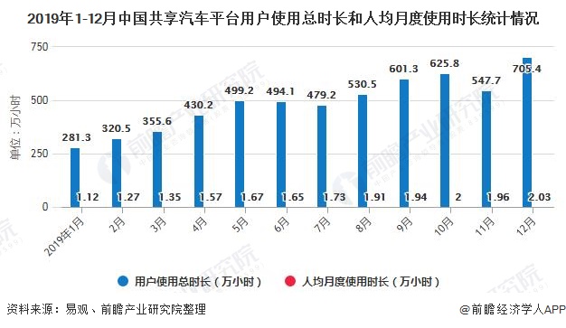 2019年1-12月中国共享汽车平台用户使用总时长和人均月度使用时长统计情况