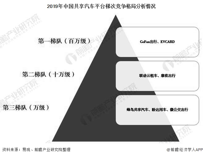 2019年中国共享汽车平台梯次竞争格局分析情况