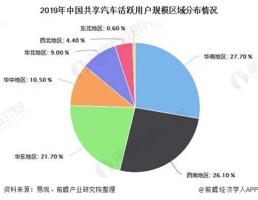 2019年中国共享汽车活跃用户规模区域分布情况