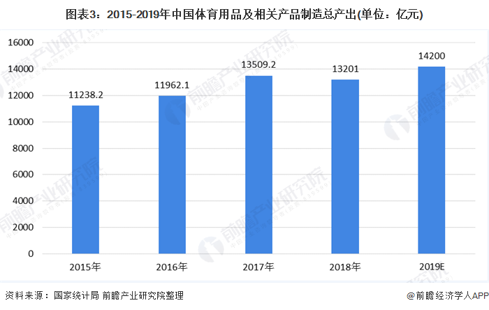 图表3:2015-2019年中国体育用品及相关产品制造总产出(单位：亿元)