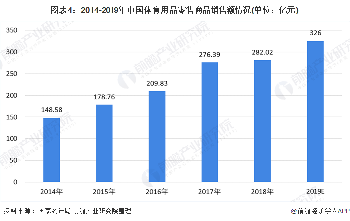 图表4:2014-2019年中国体育用品零售商品销售额情况(单位：亿元)
