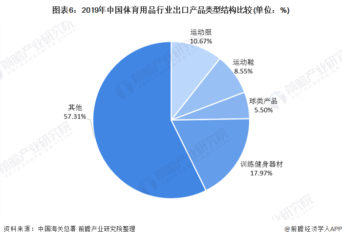 图表6:2019年中国体育用品行业出口产品类型结构比较(单位：%)