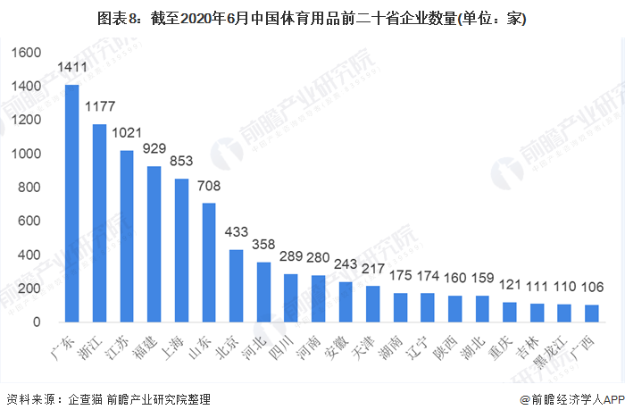 图表8:截至2020年6月中国体育用品前二十省企业数量(单位：家)