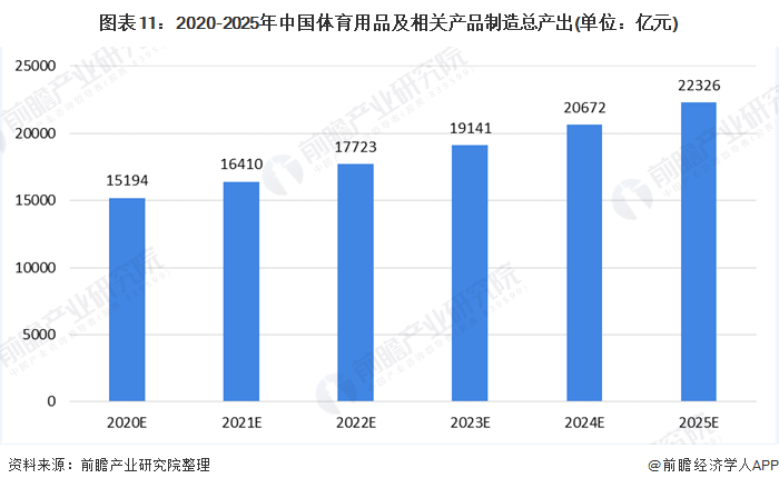 图表11:2020-2025年中国体育用品及相关产品制造总产出(单位：亿元)