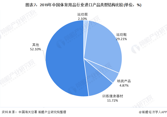 图表7:2019年中国体育用品行业进口产品类型结构比较(单位：%)