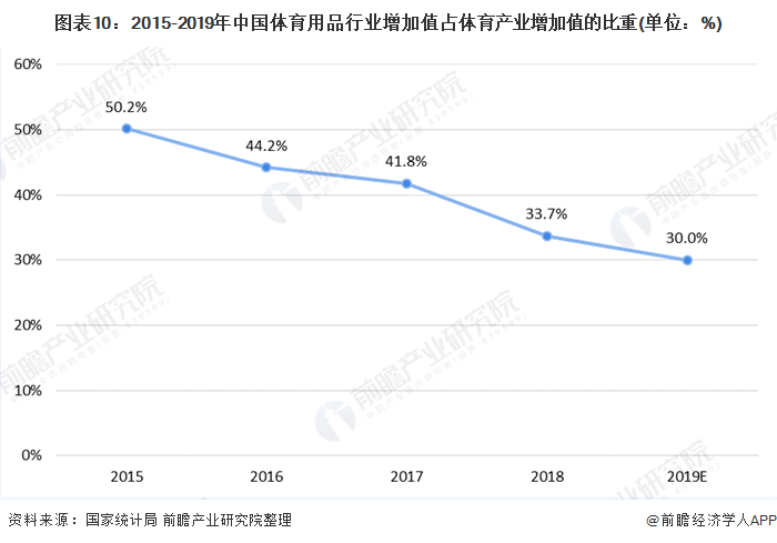 图表10:2015-2019年中国体育用品行业增加值占体育产业增加值的比重(单位：%)
