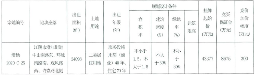 中海6.77亿元竞得无锡江阴市一宗住宅用地 