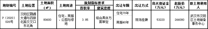 卓越26.6亿元摘得武汉市汉阳区一宗商住用地 