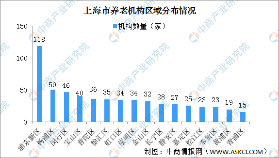 上海市养老服务市场研究报告：养老机构呈集聚分布 黄浦区养老床位紧张（图）