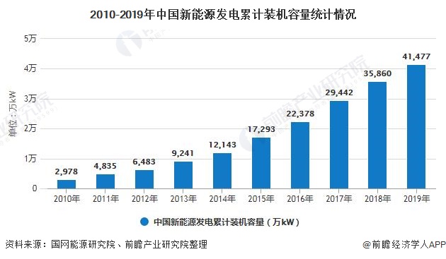 年中国新能源发电行业市场现状及发展前景分析未来光伏和风电仍将领先于发展 诺派新能源网